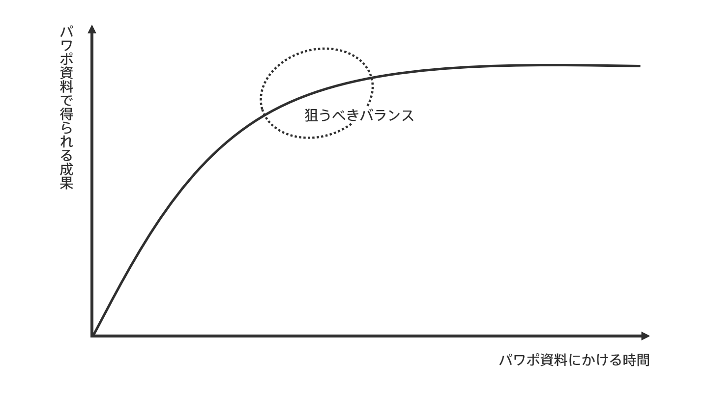 パワポ資料のバランス