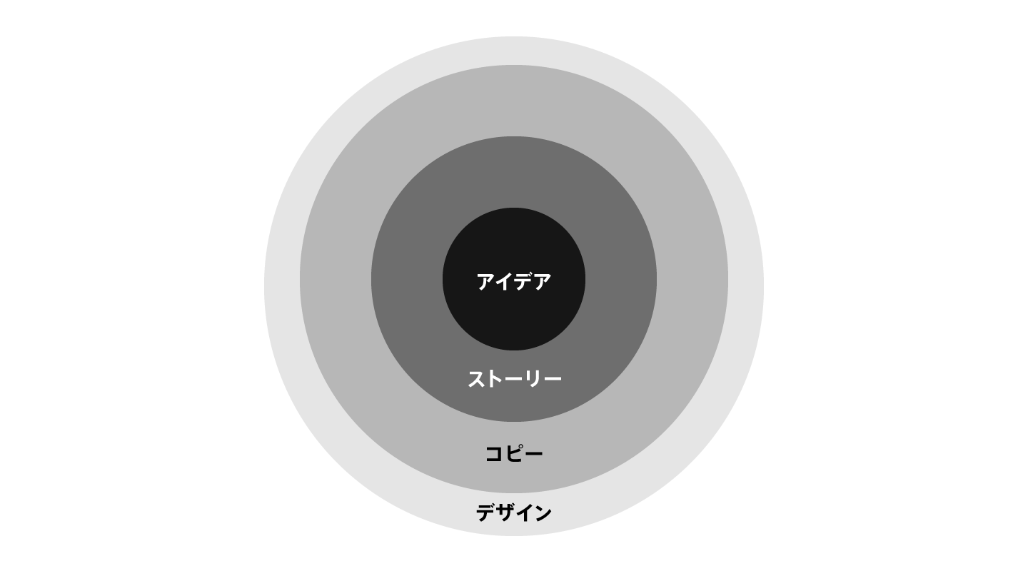 パワポ資料の構成要素