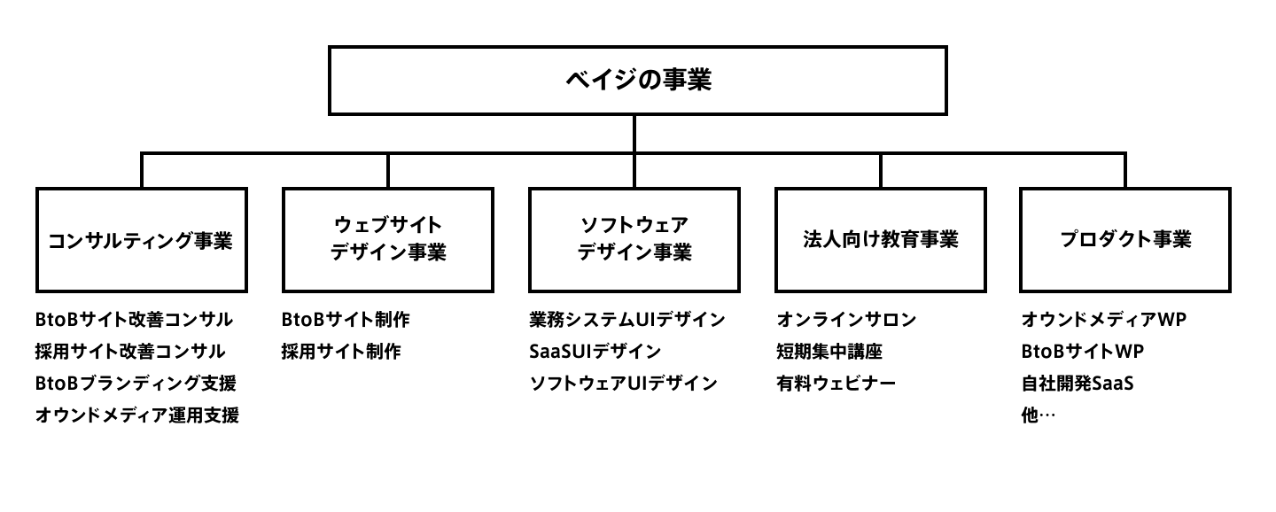 事業ポートフォリオ