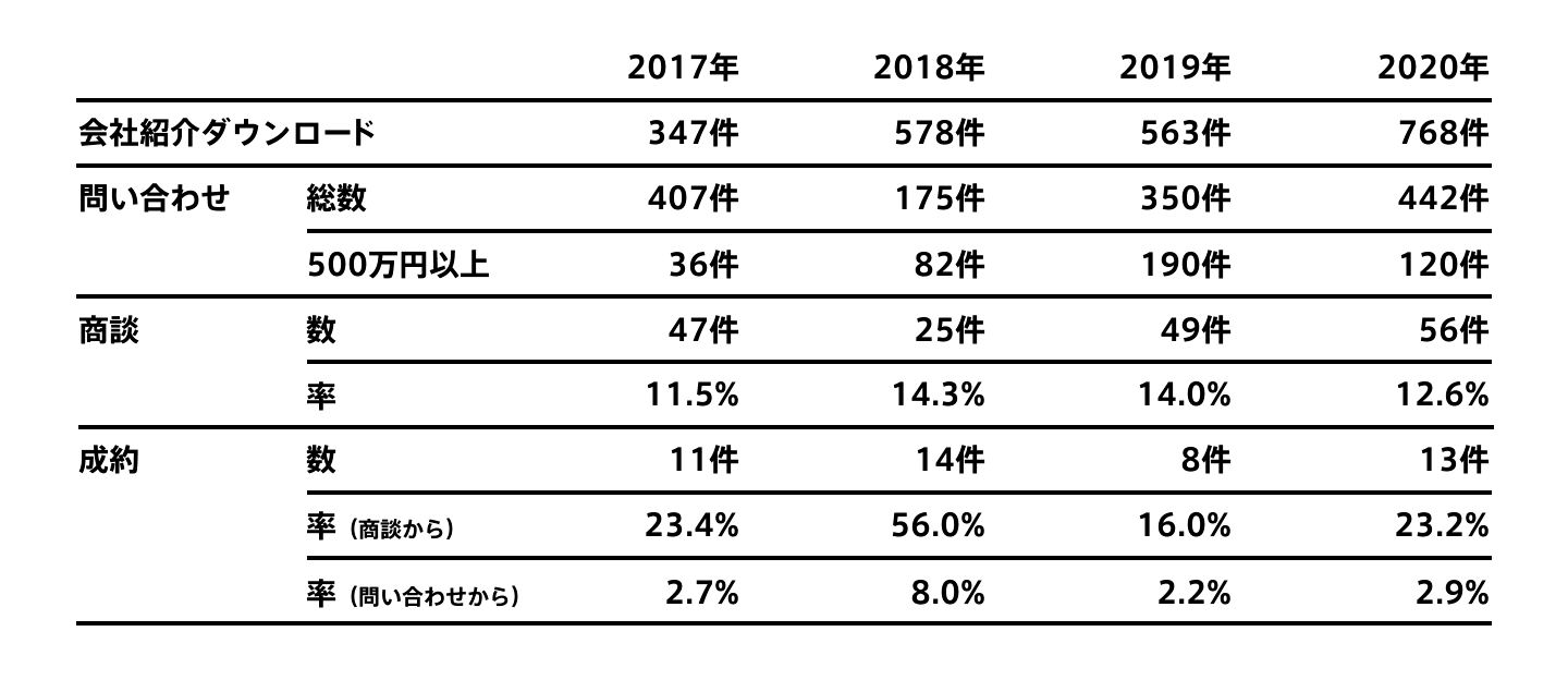 顧客獲得成果