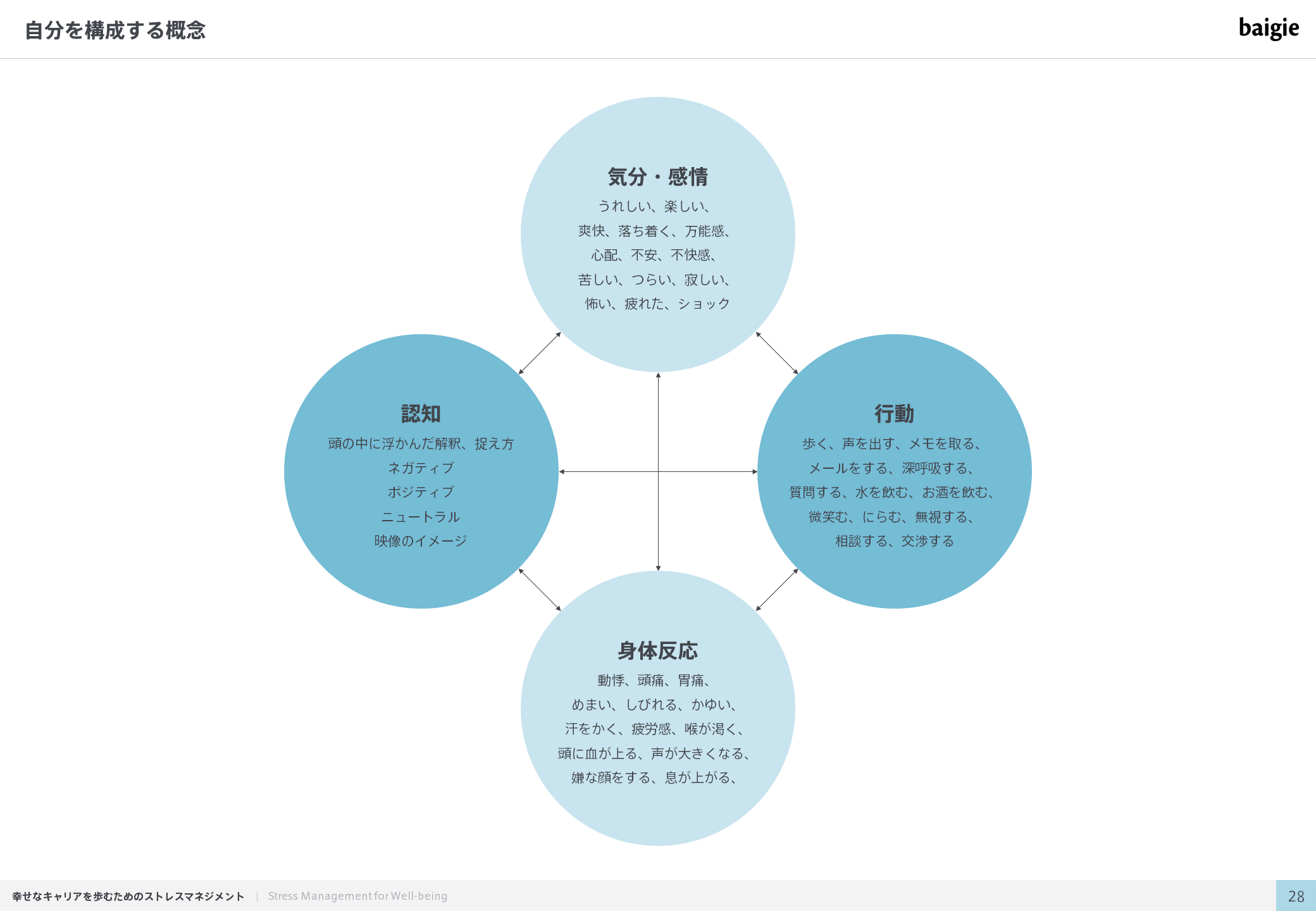 自分を構成する概念