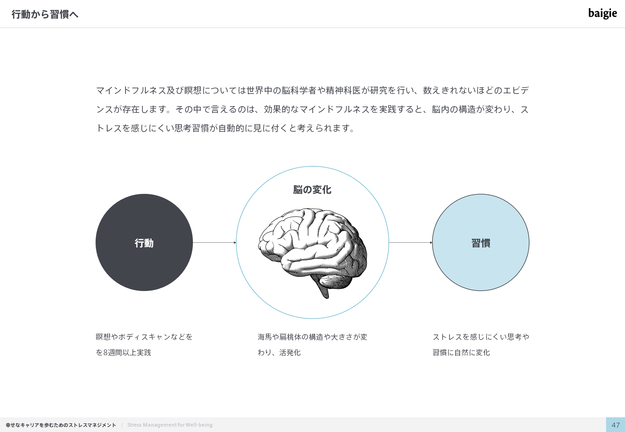 行動から習慣へ
