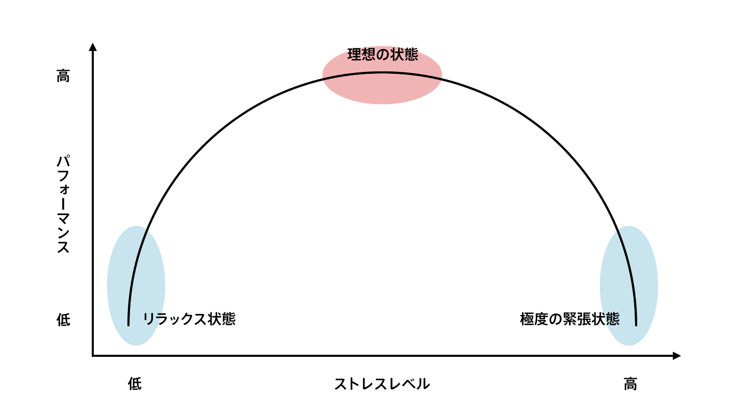 ヤーキーズ・ドットソンの法則