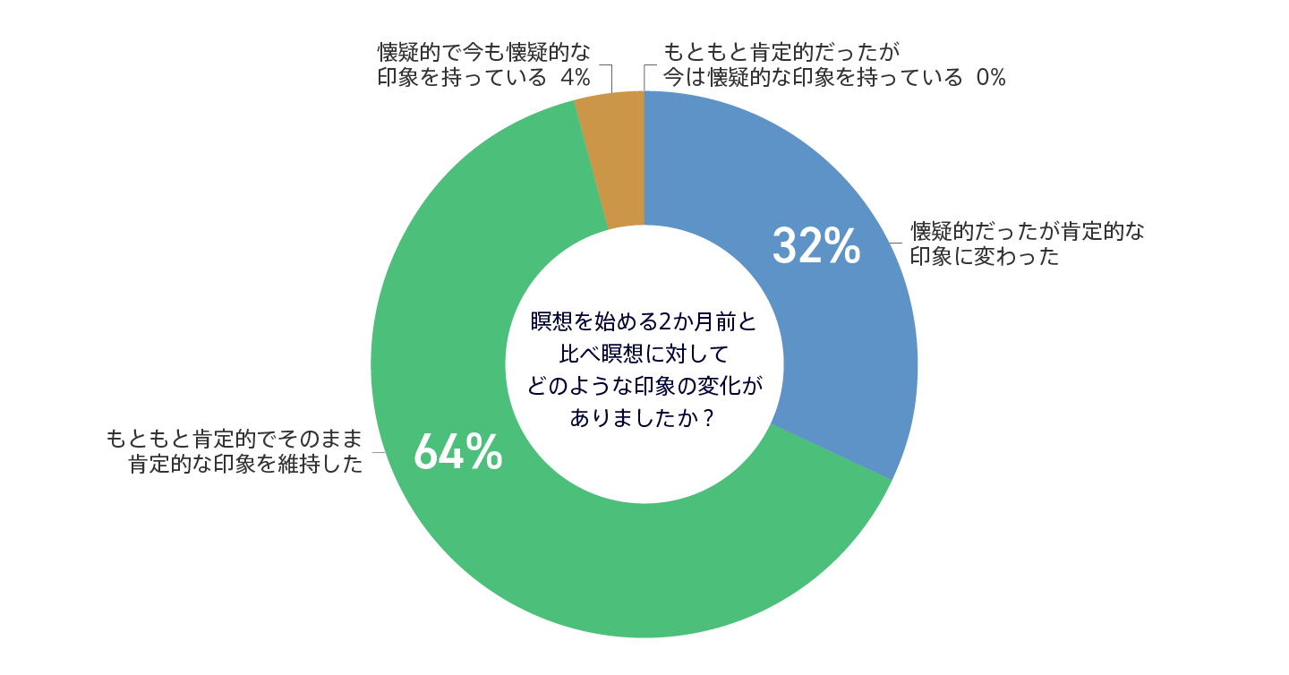 マインドフルネス_グラフQ1