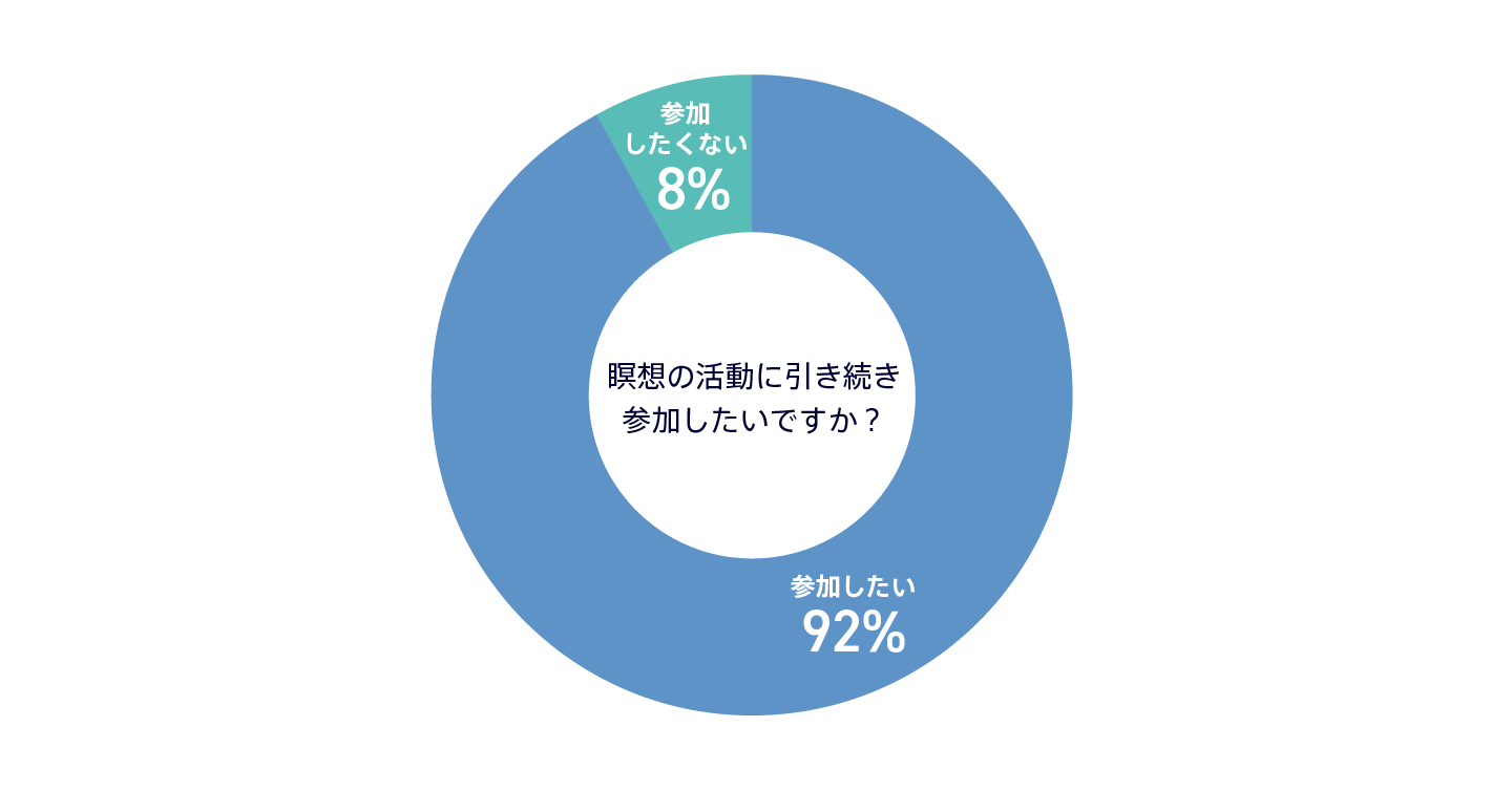マインドフルネス_グラフQ11
