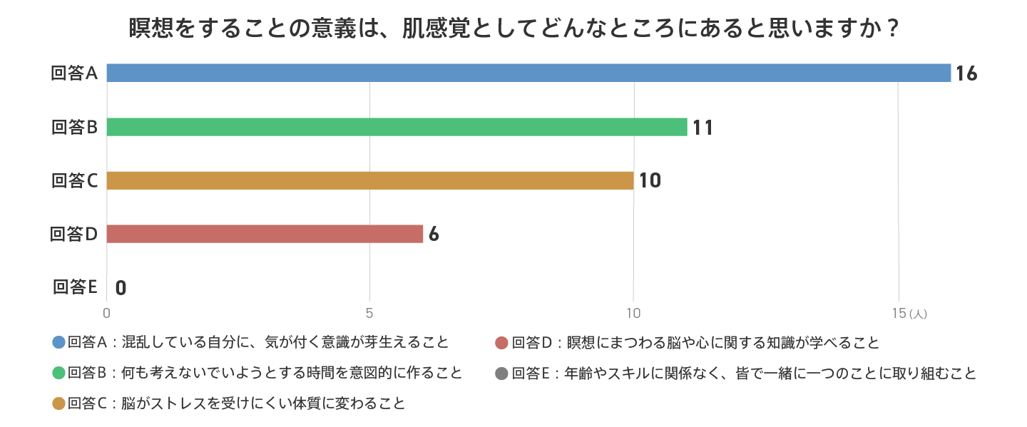 マインドフルネス_グラフQ14