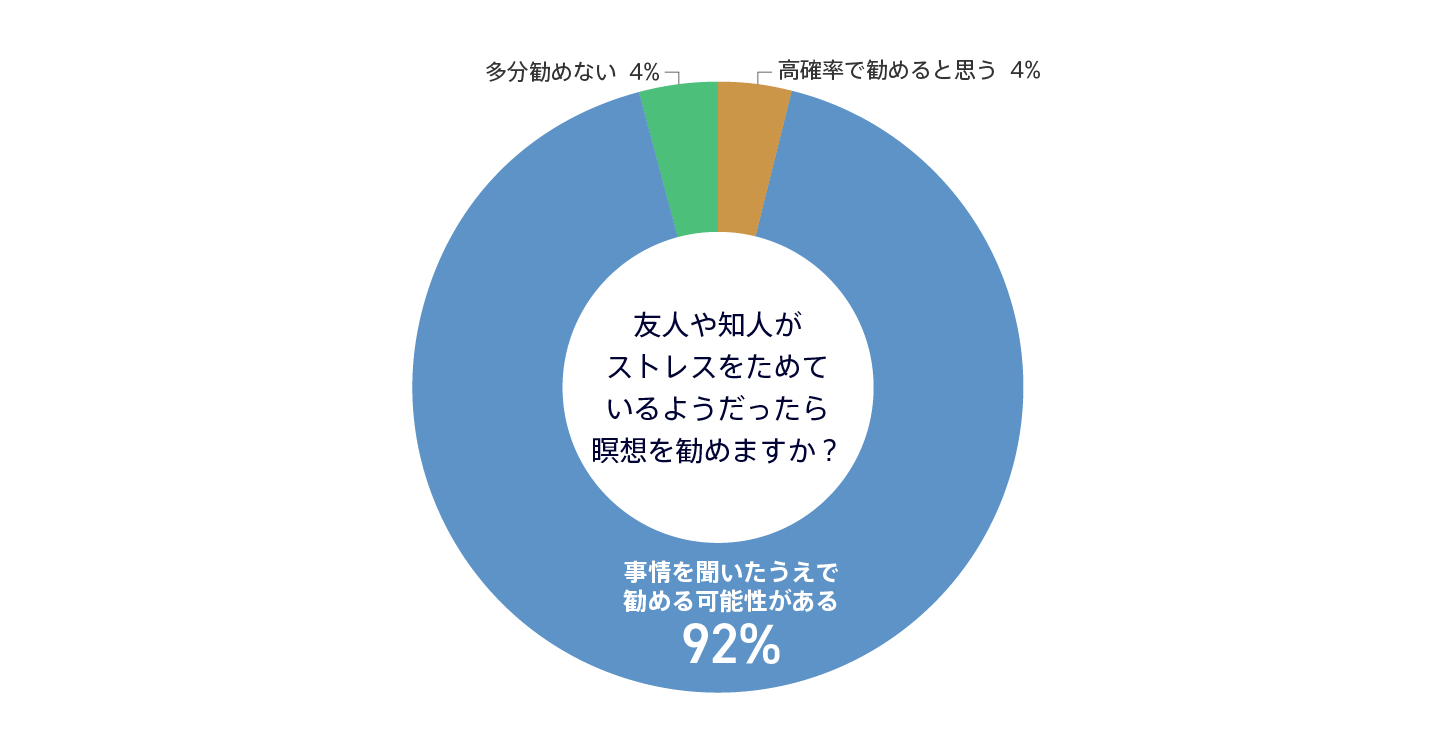 マインドフルネス_グラフQ15