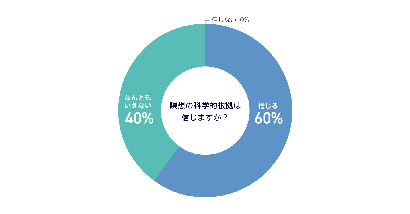 マインドフルネス_グラフQ2