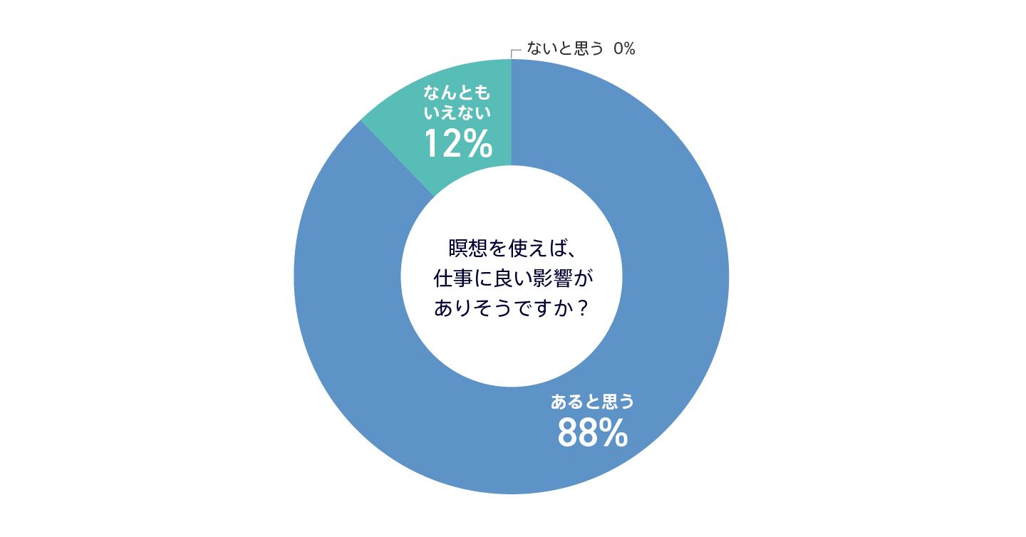 マインドフルネス_グラフQ3