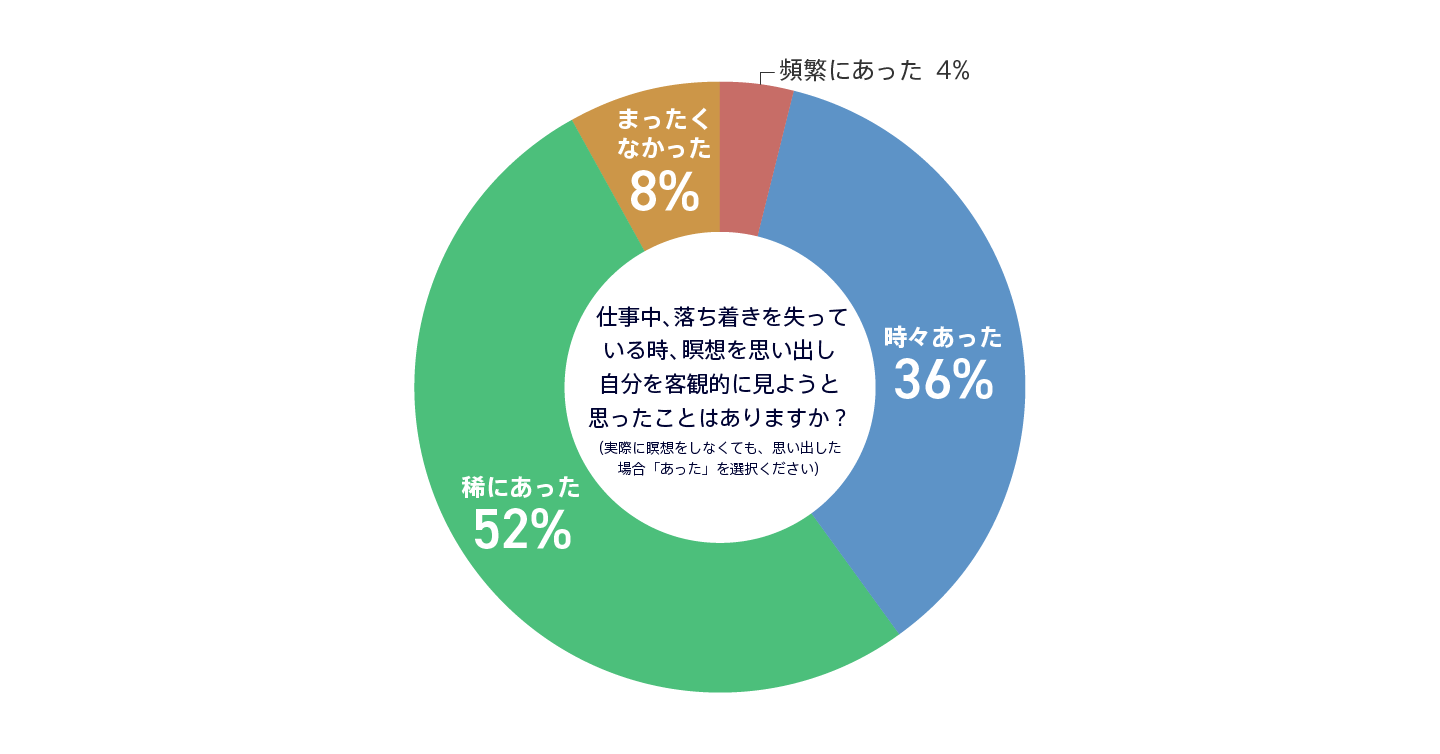 マインドフルネス_グラフQ5