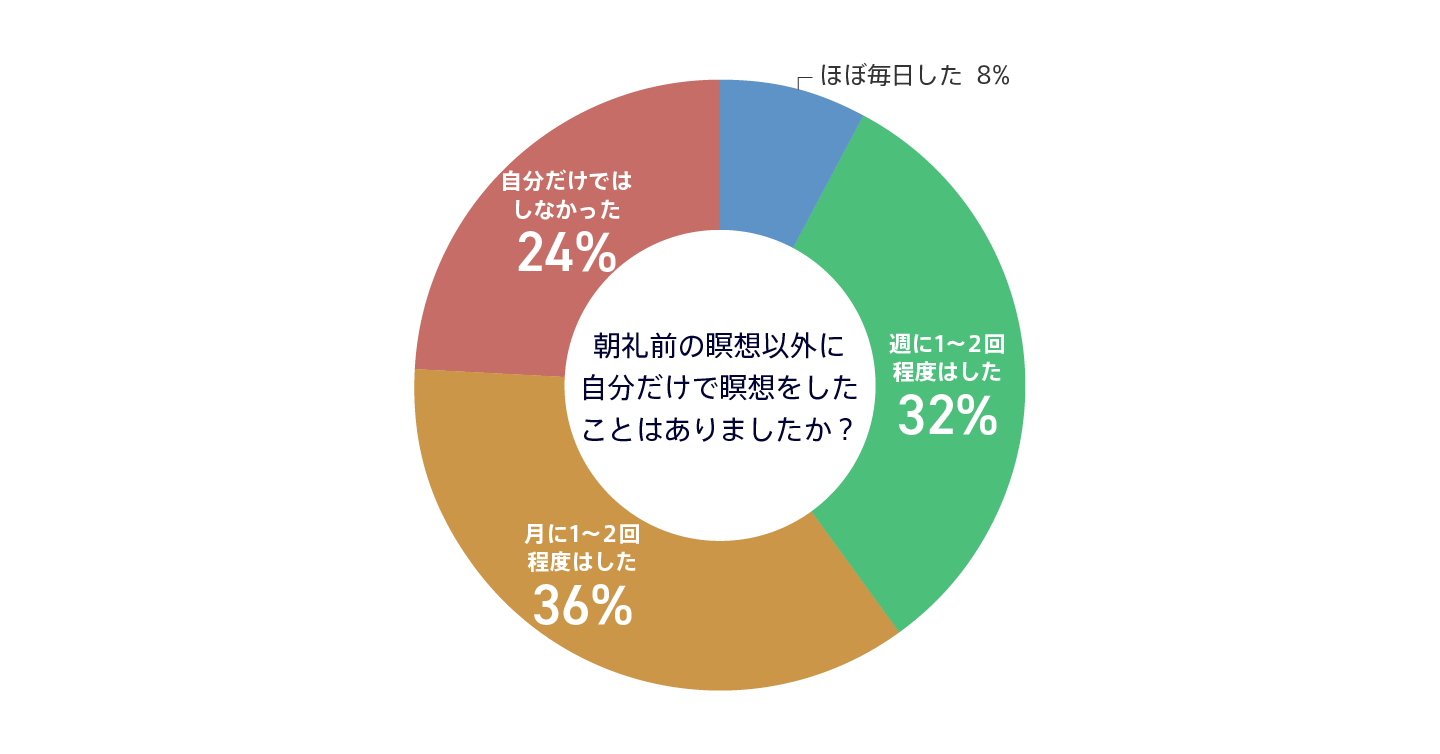 マインドフルネス_グラフQ6