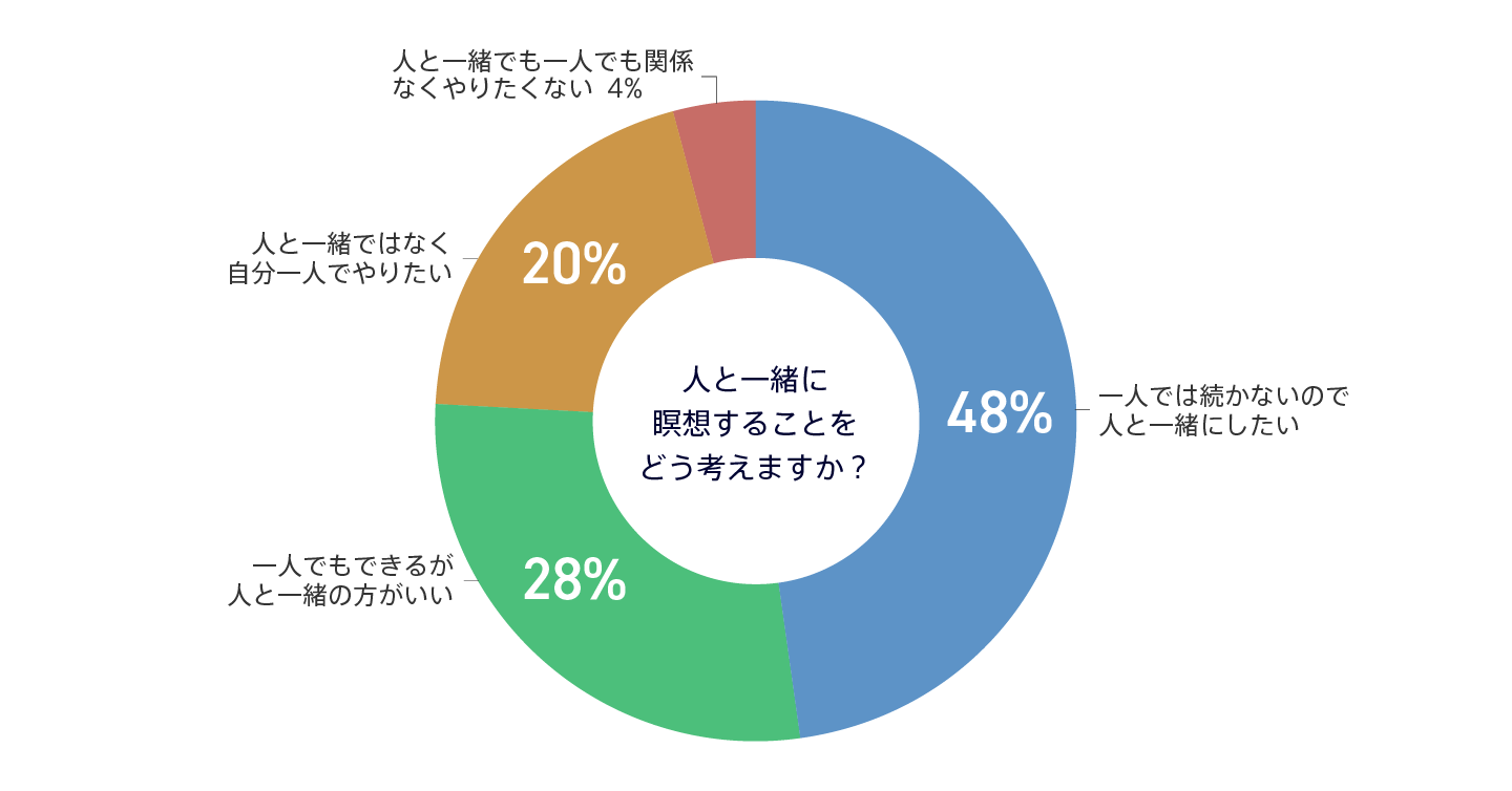 マインドフルネス_グラフQ7