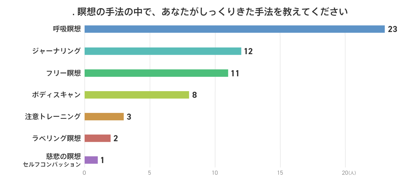 マインドフルネス_グラフQ8