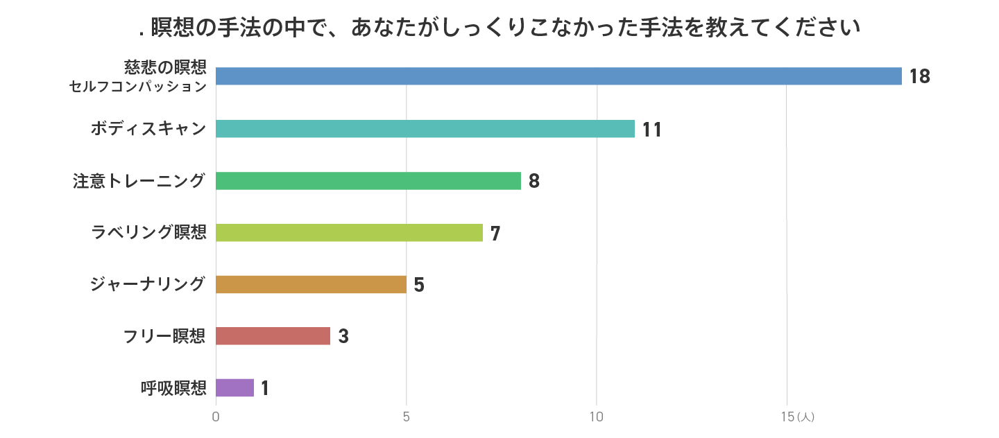 マインドフルネス_グラフQ9