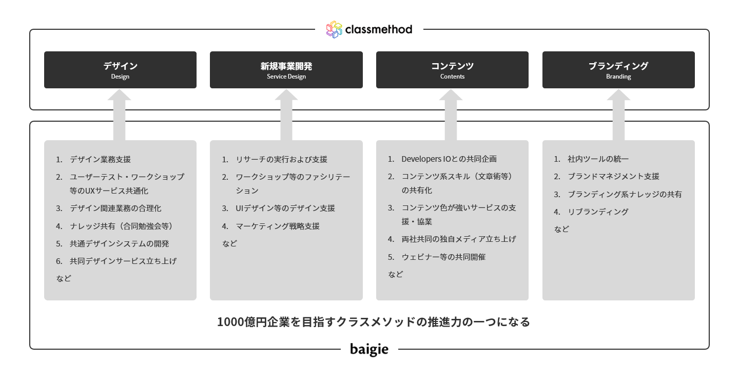 ベイジとクラスメソッドの関係