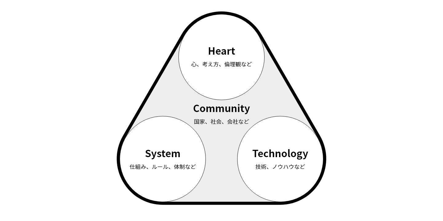 3つの車輪理論