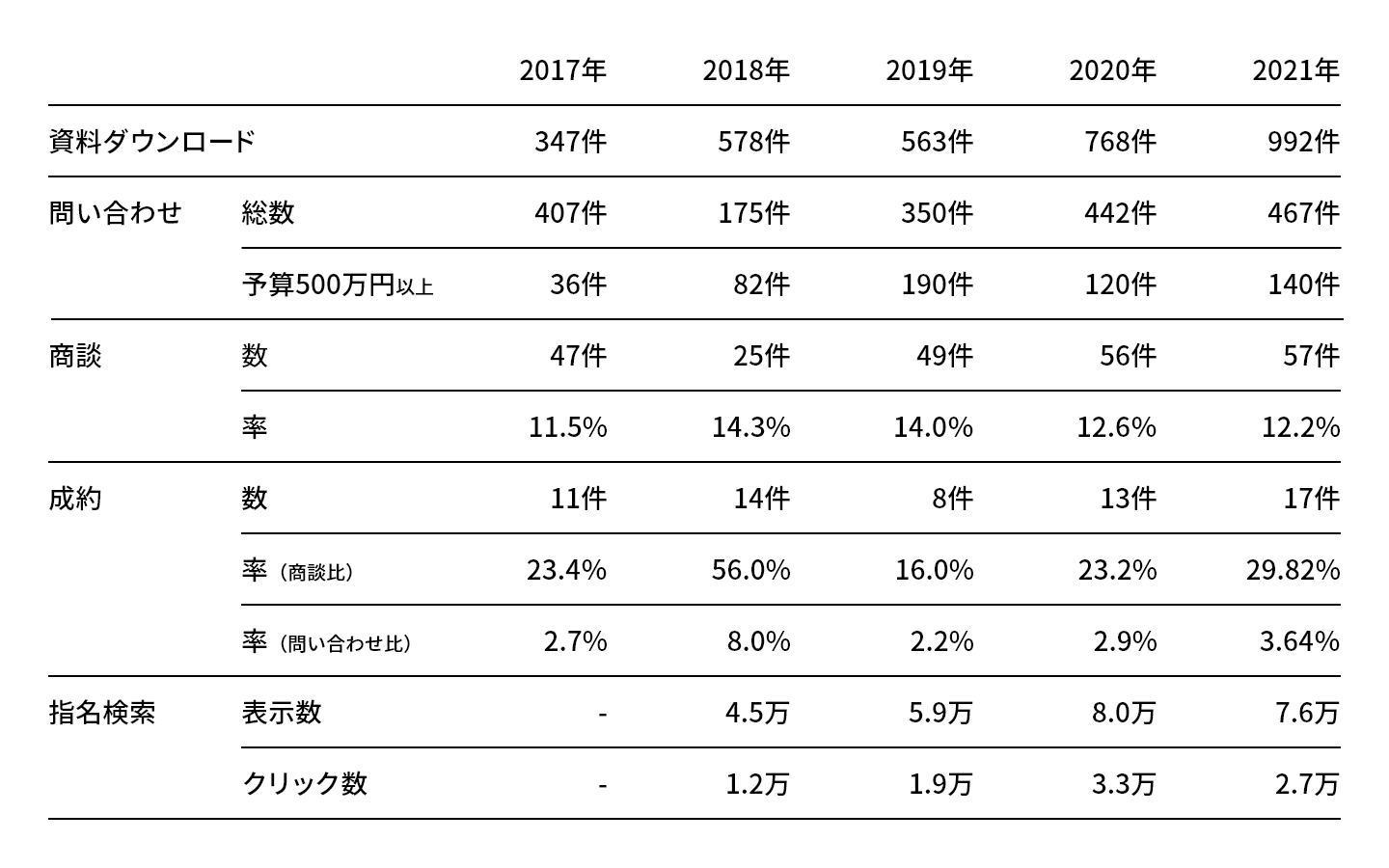 マーケティング指標