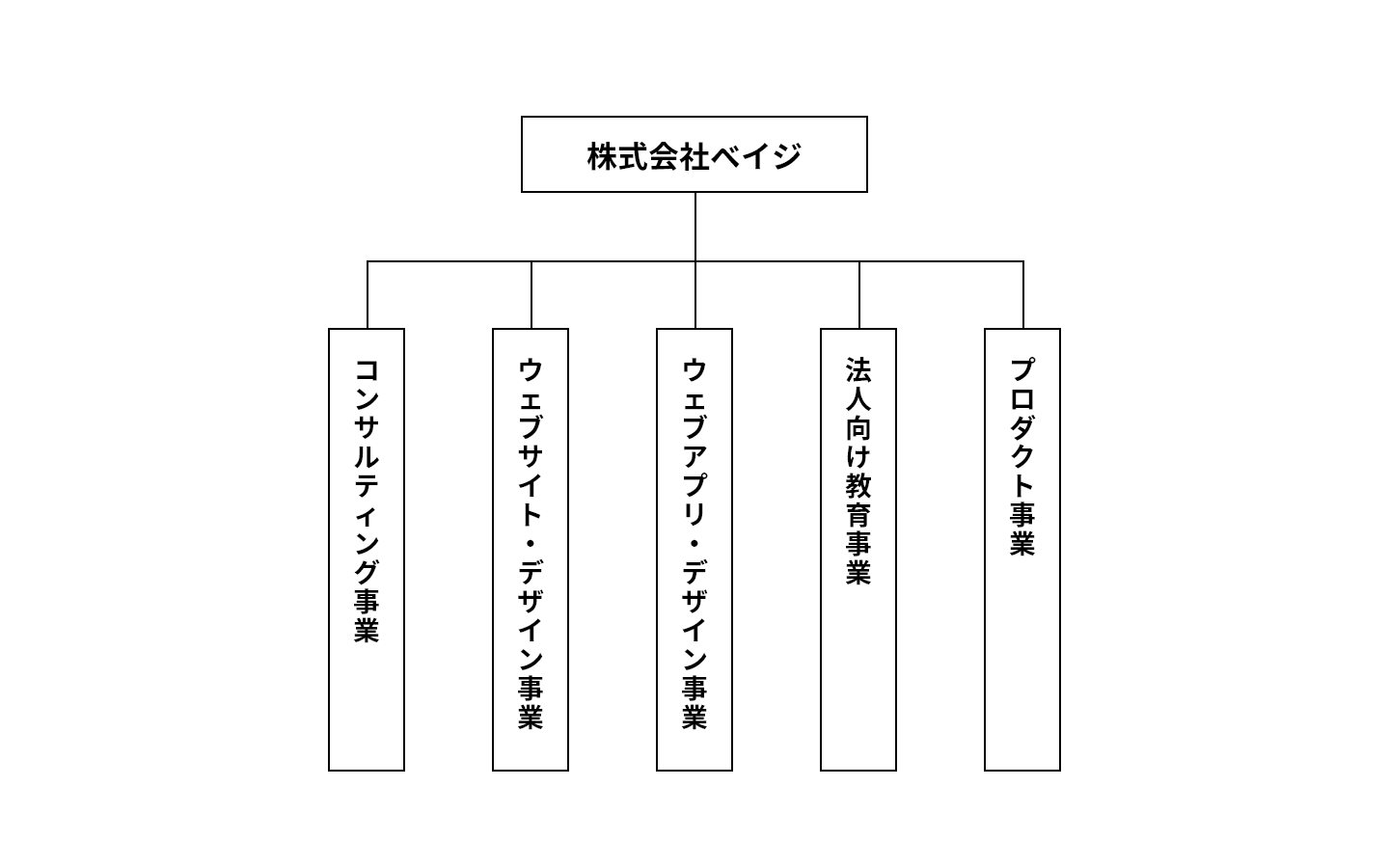 事業編成