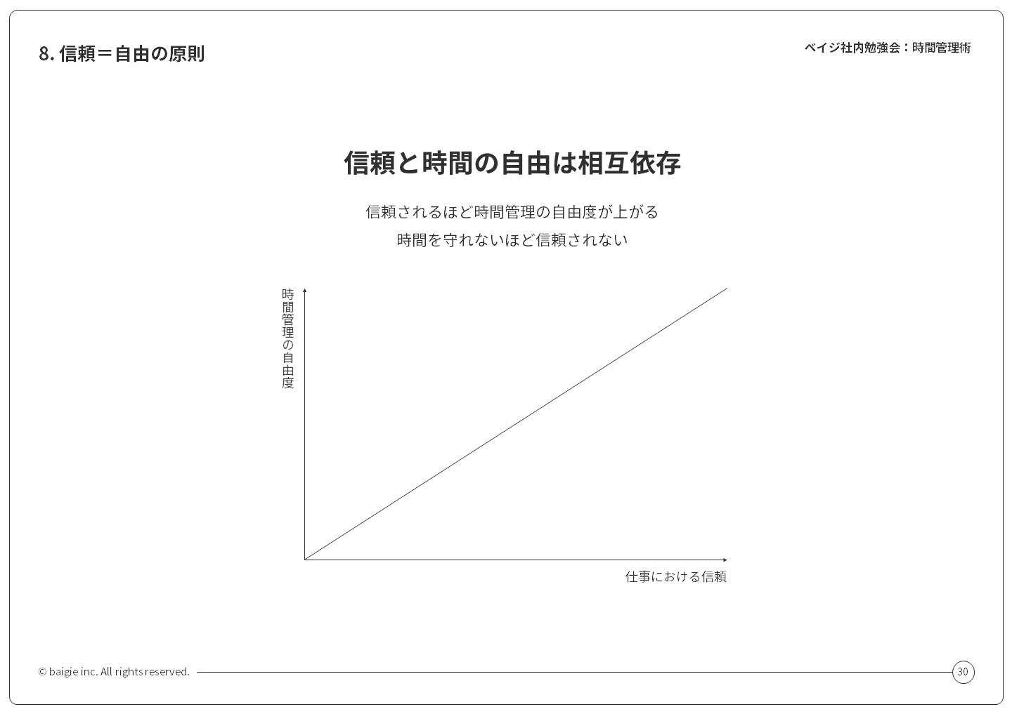 図：信頼＝自由の原則
