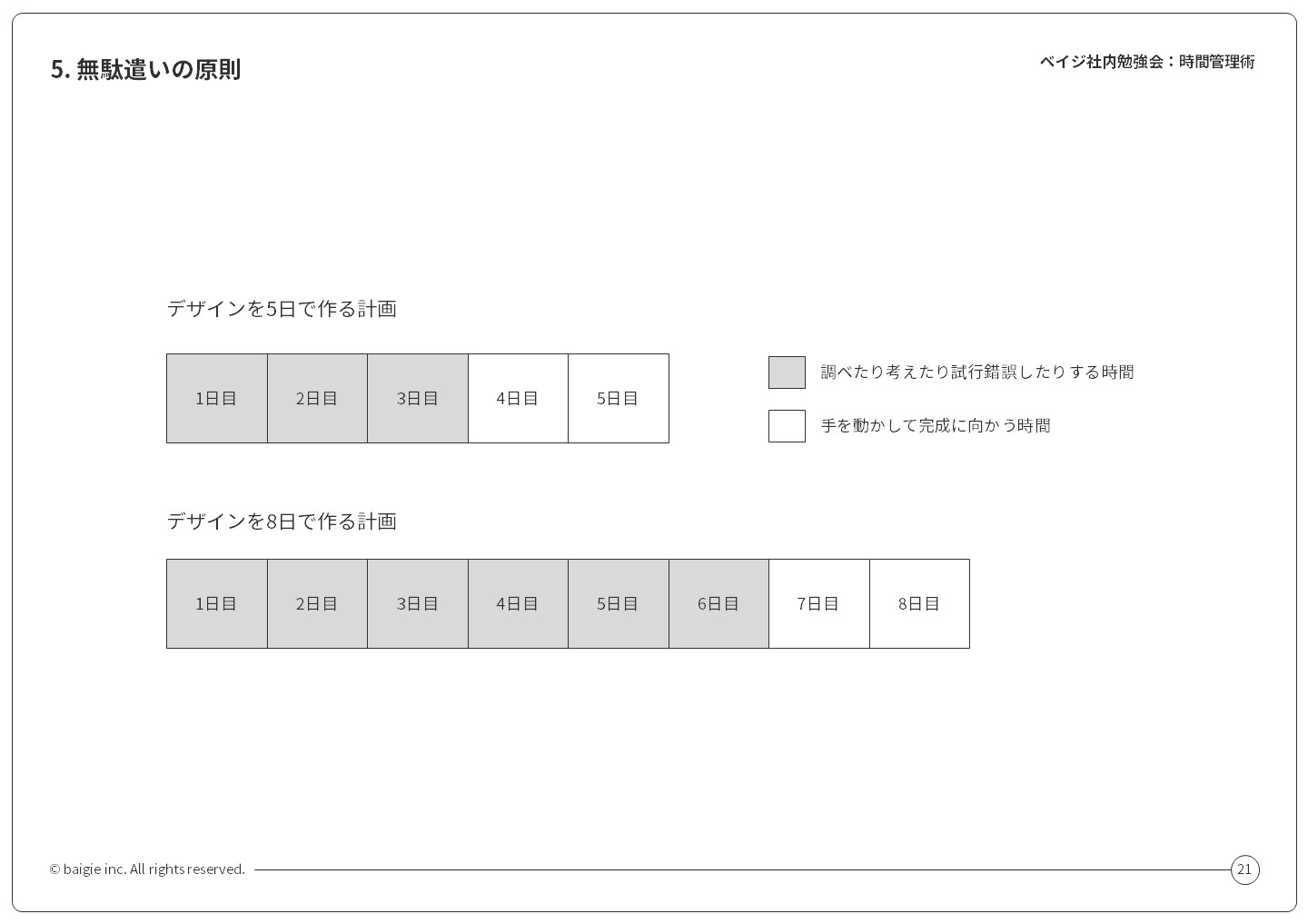 図：無駄遣いの原則