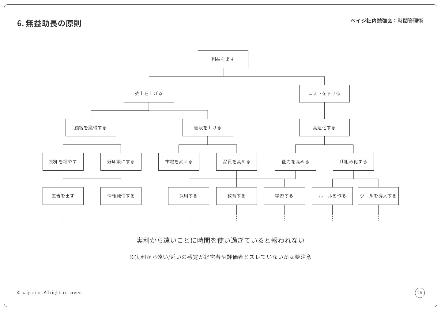 図：無益助長の原則