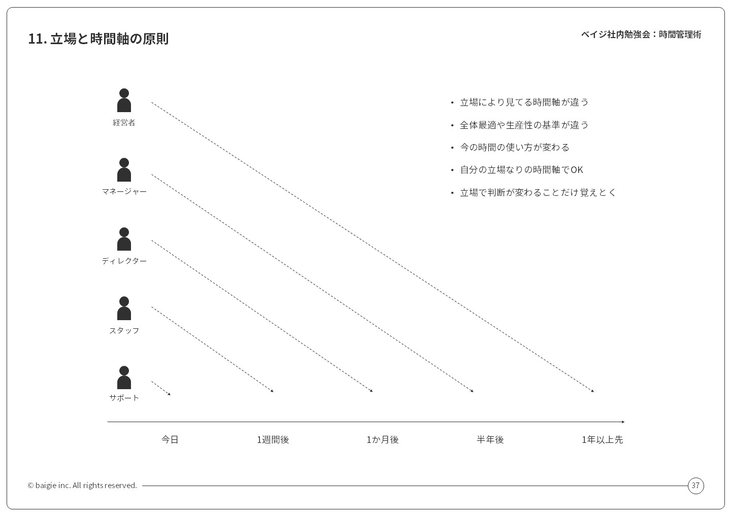図：立場と時間軸の原則