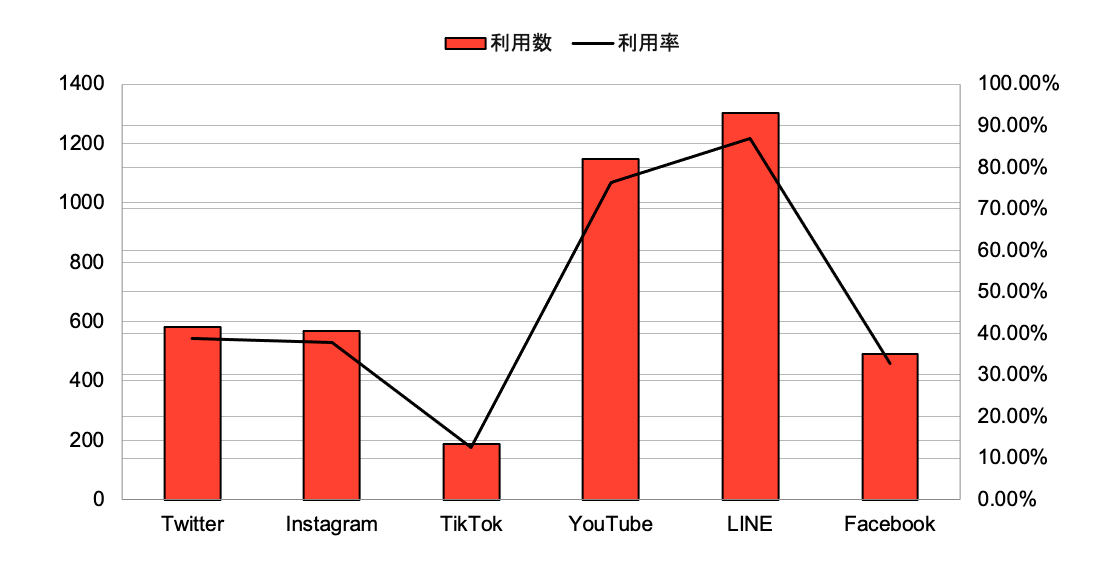 SNS利用分布