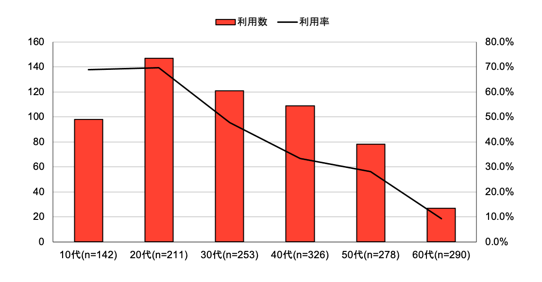 Twitter年代別利用分布