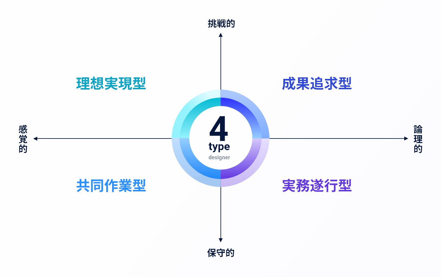 4タイプのデザイナーマトリクス