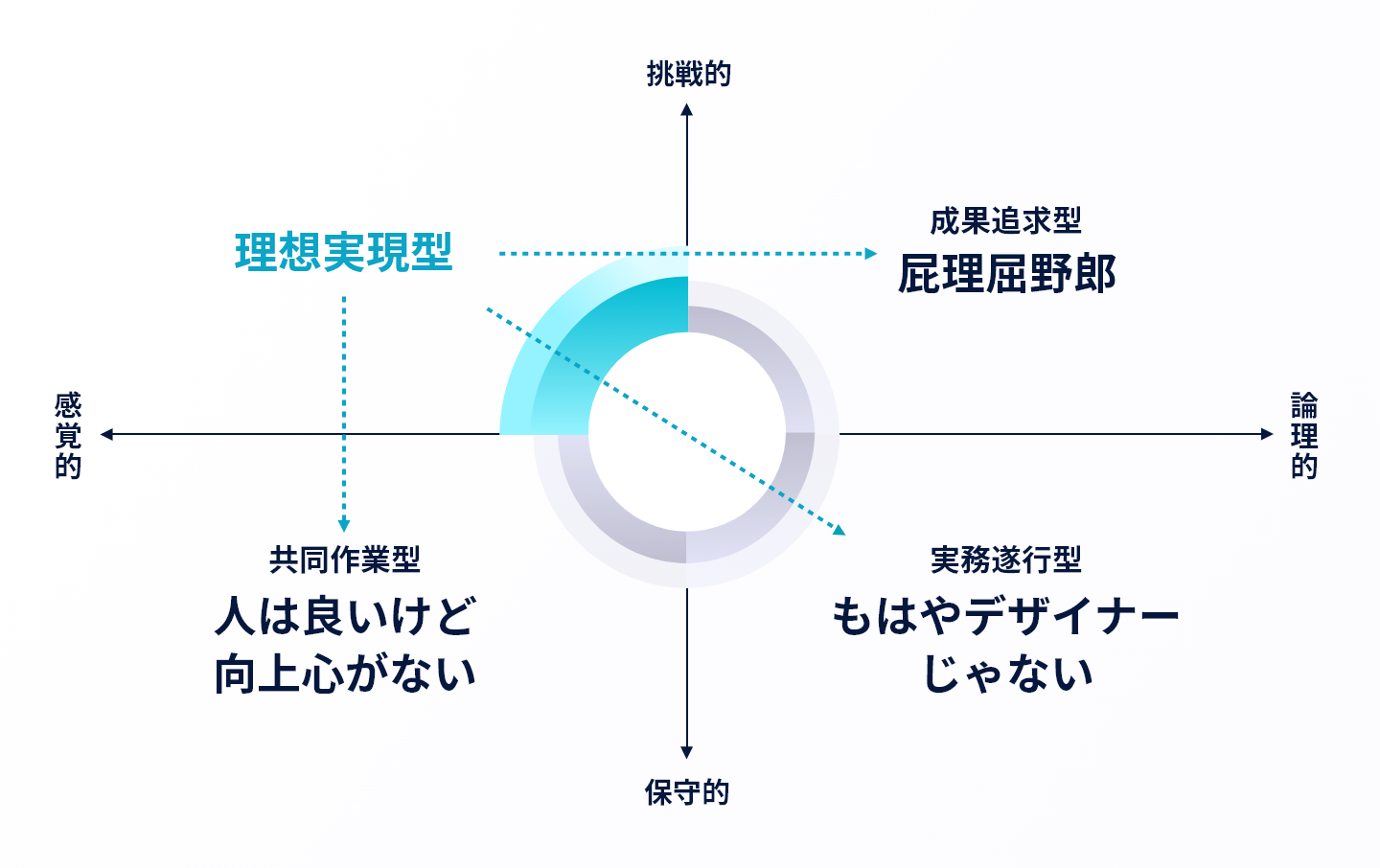 理想実現型の視点