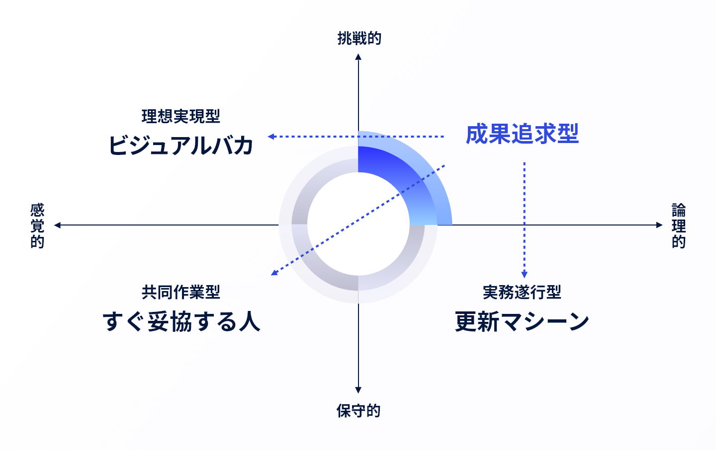 成果追求型の視点