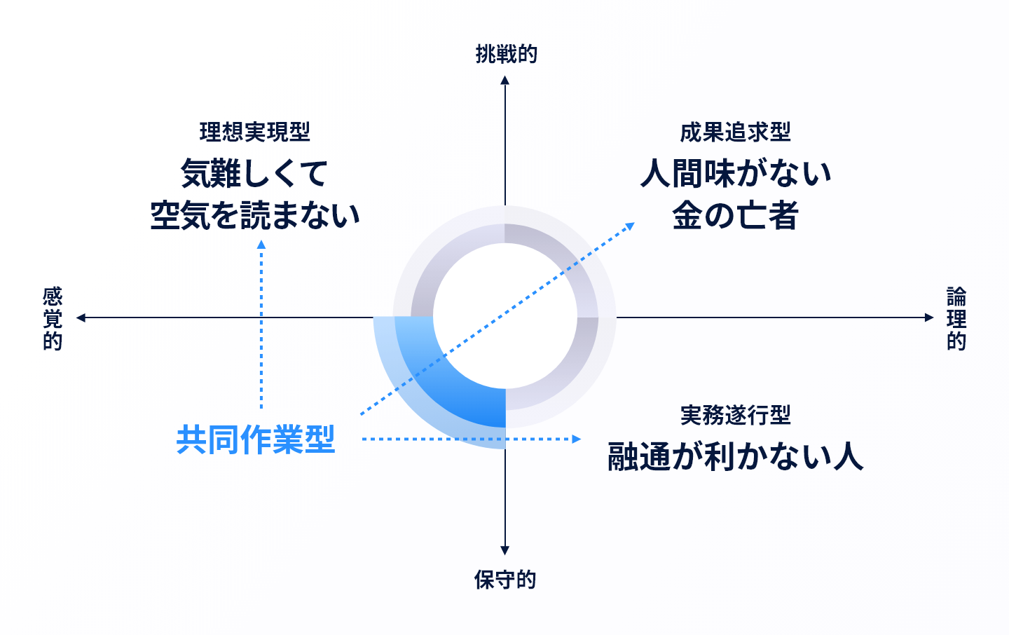 共同作業型