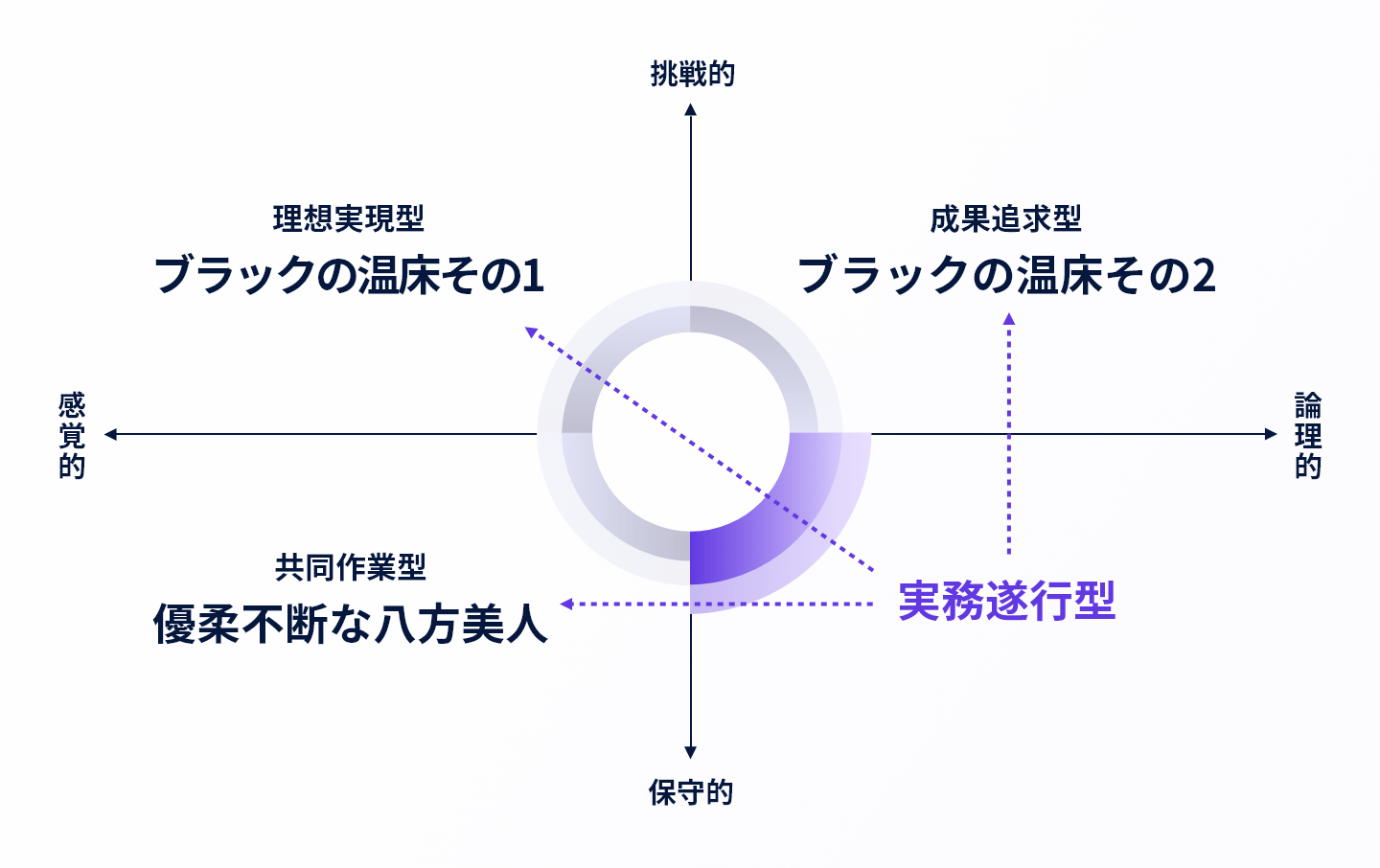 実務遂行型