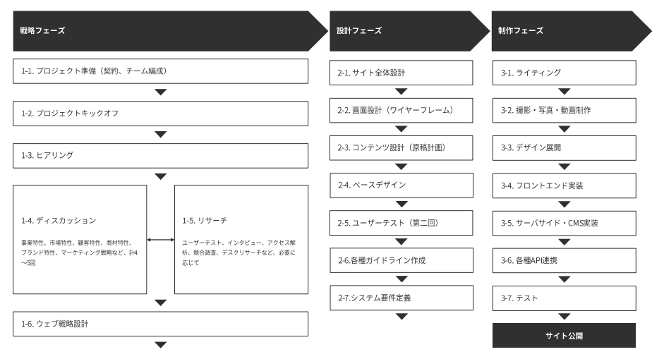 ベイジのウェブサイト制作ワークフロー