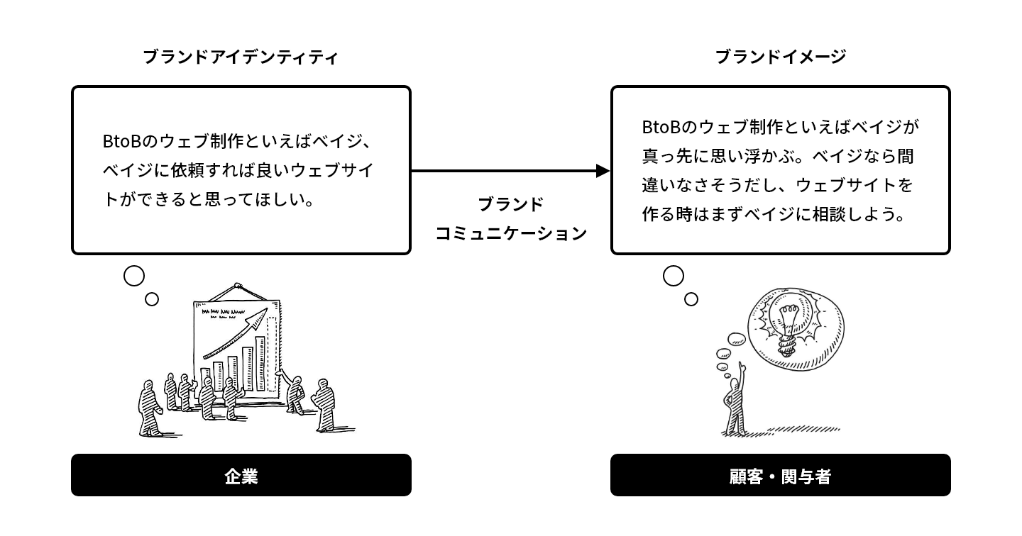 ブランディングの定義
