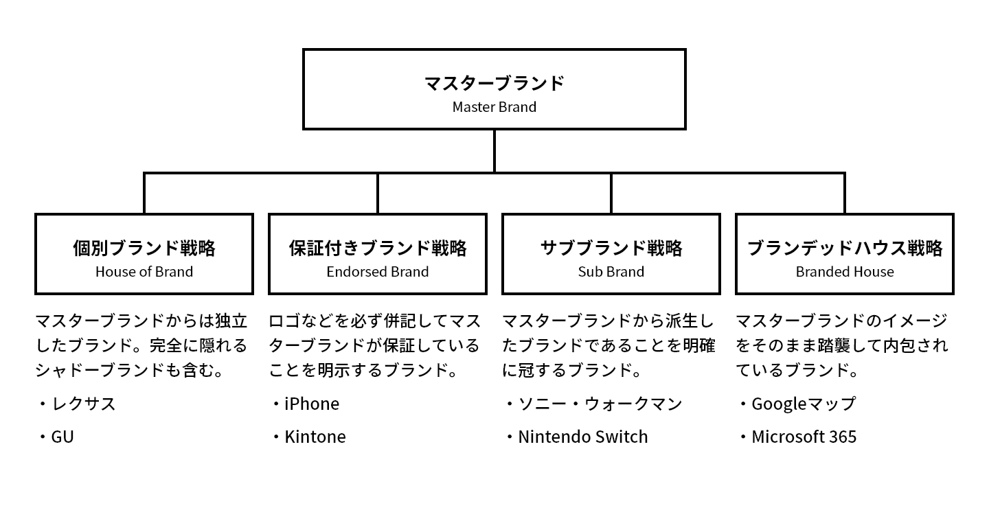 ブランドポートフォリオの解説