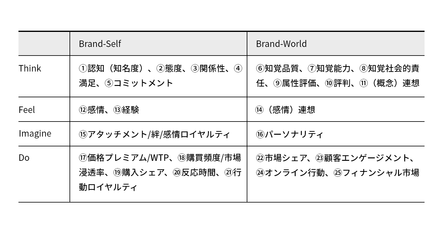 ブランド価値の評価分類