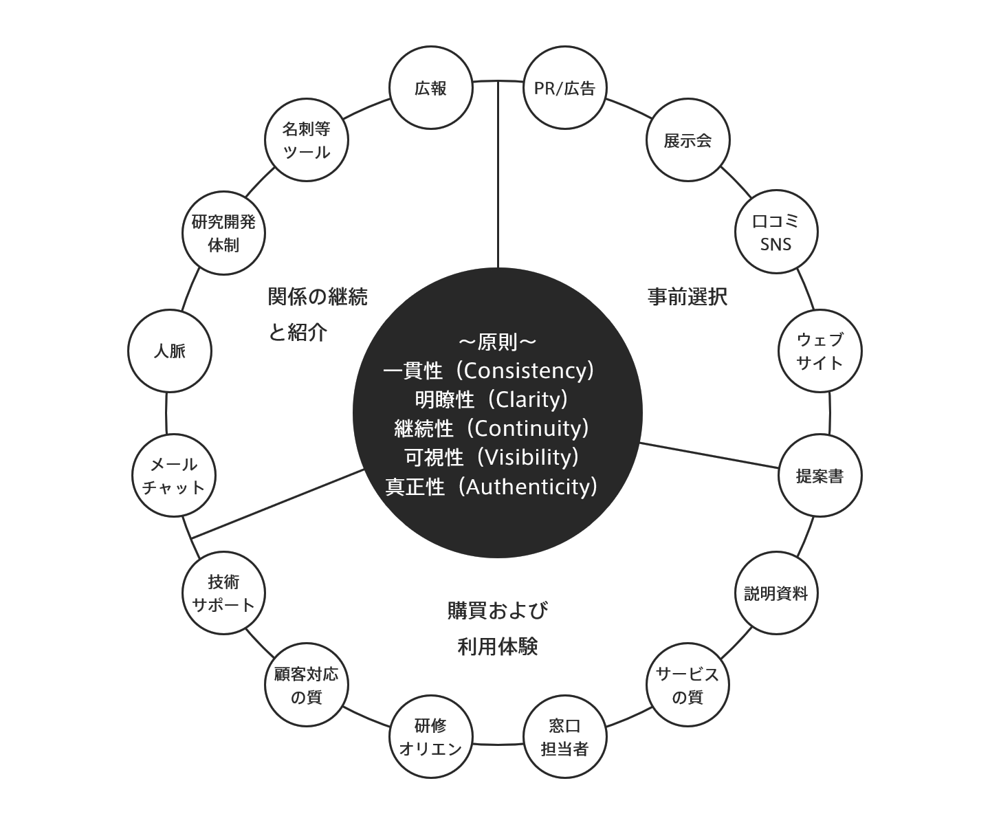 一貫性に関する図