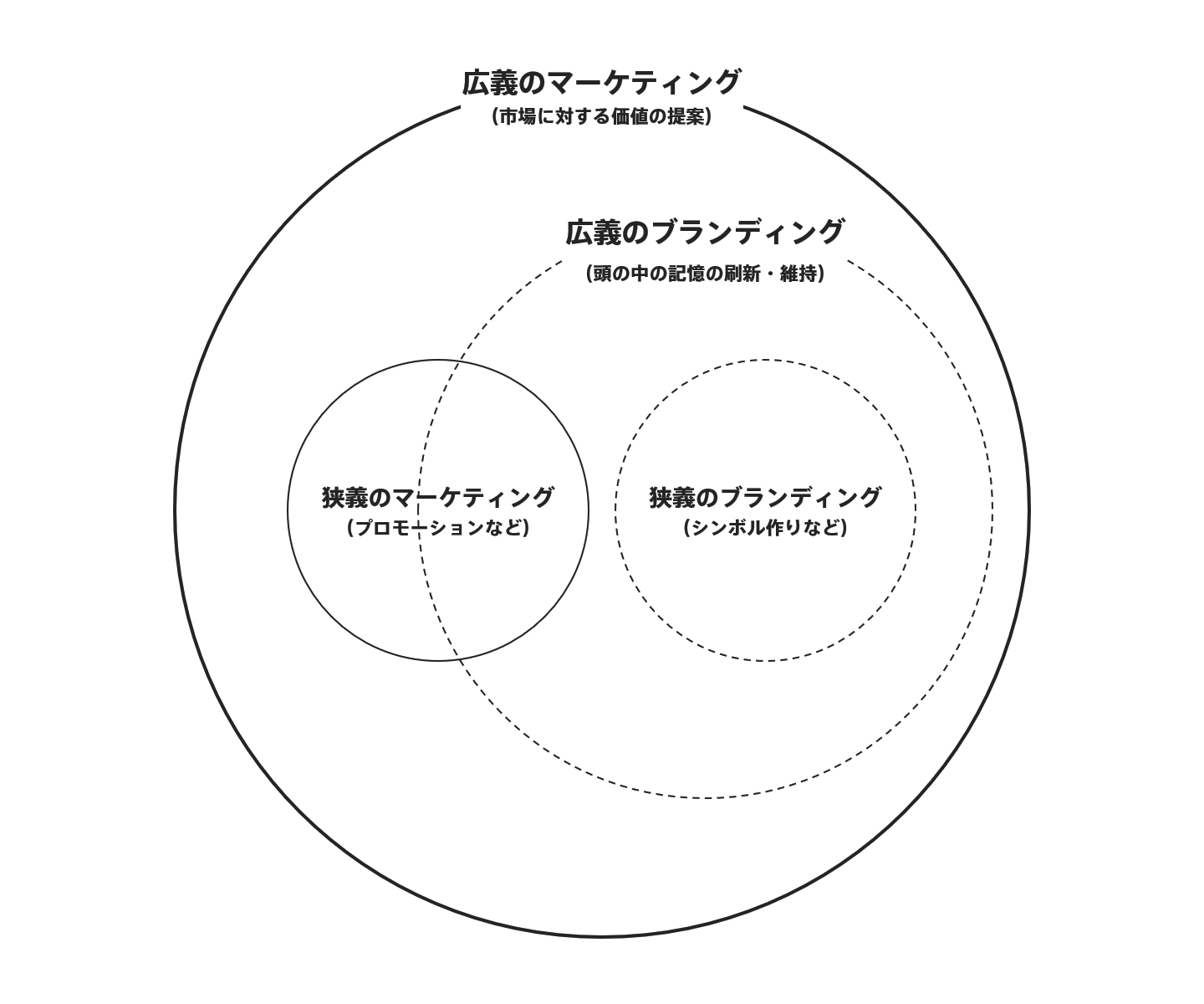 マーケティングとブランディングの定義