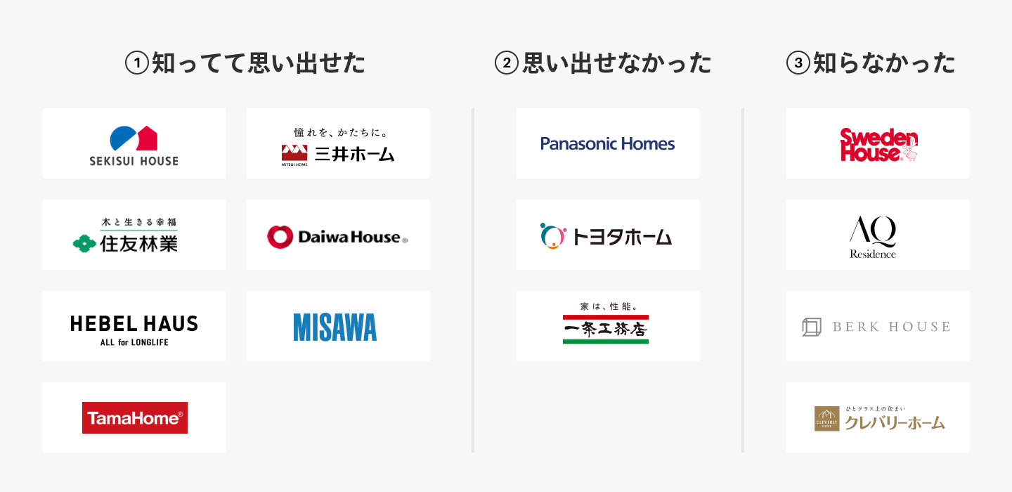 住宅メーカー想起比較
