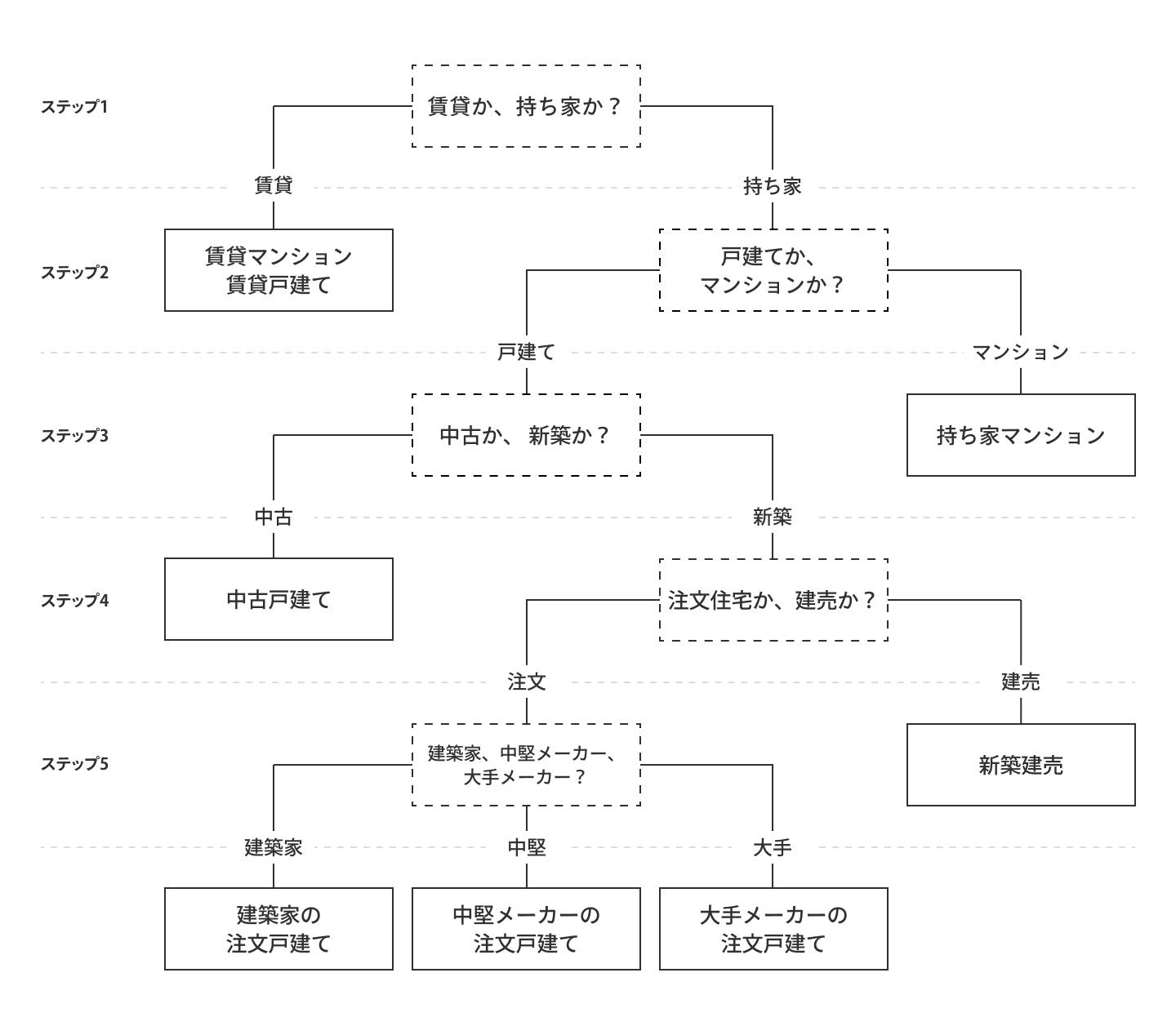 住宅購入までのステップ図