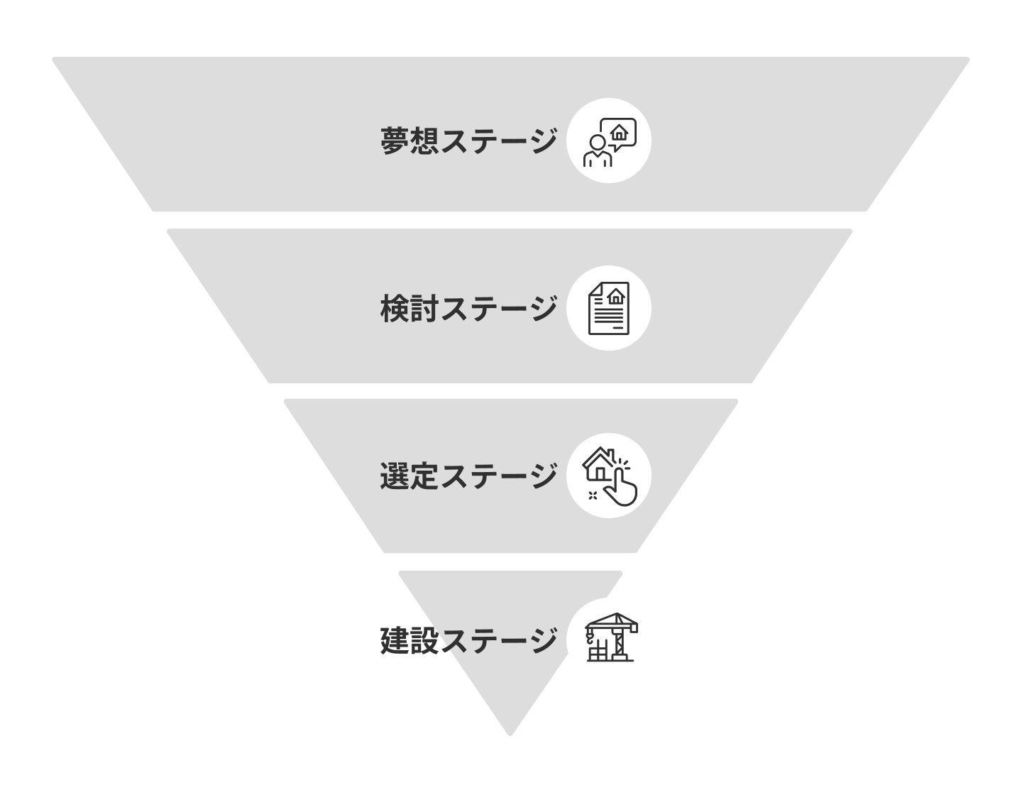 住宅購入の4ステージ