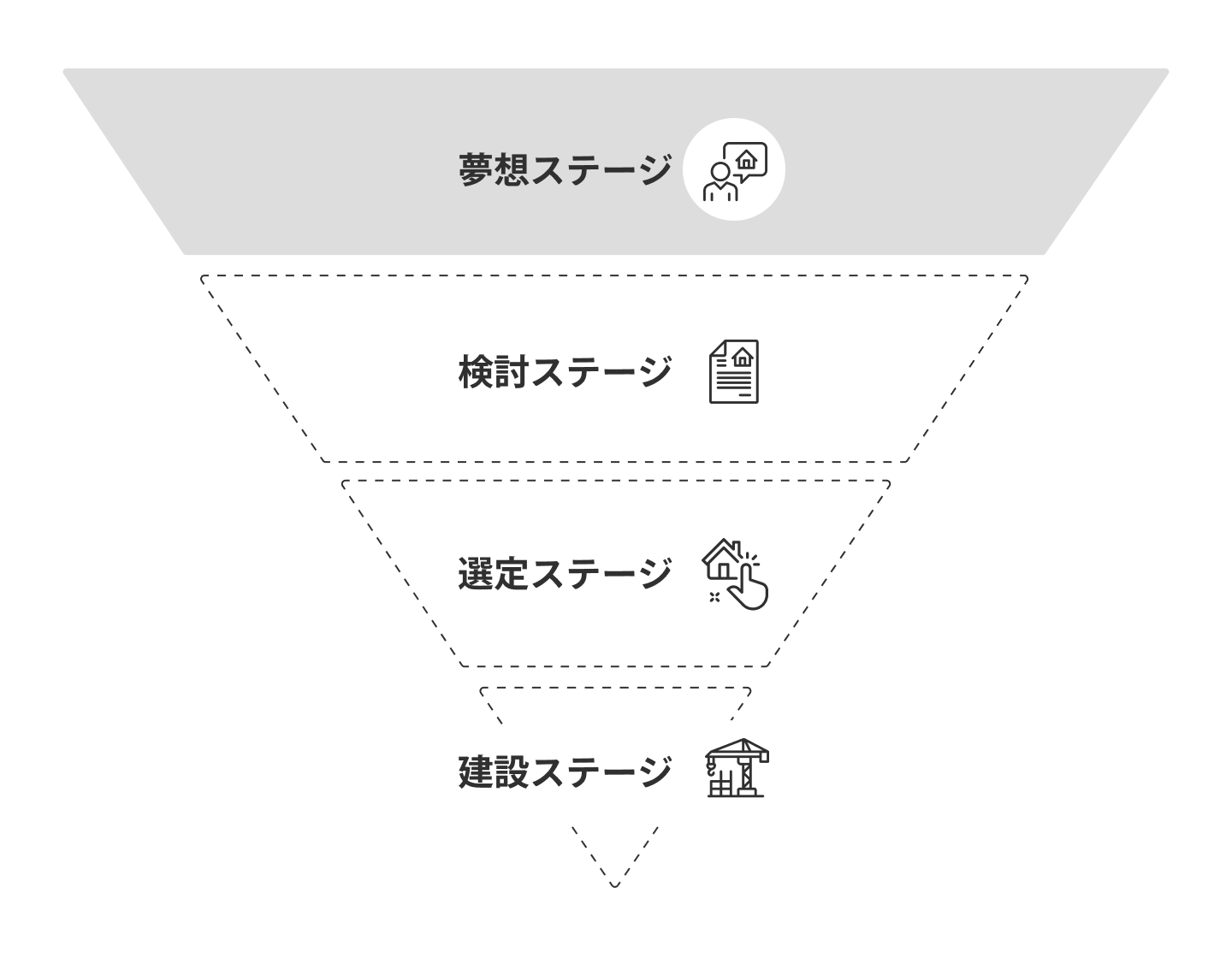 住宅購入の4ステージ（夢想ステージ）