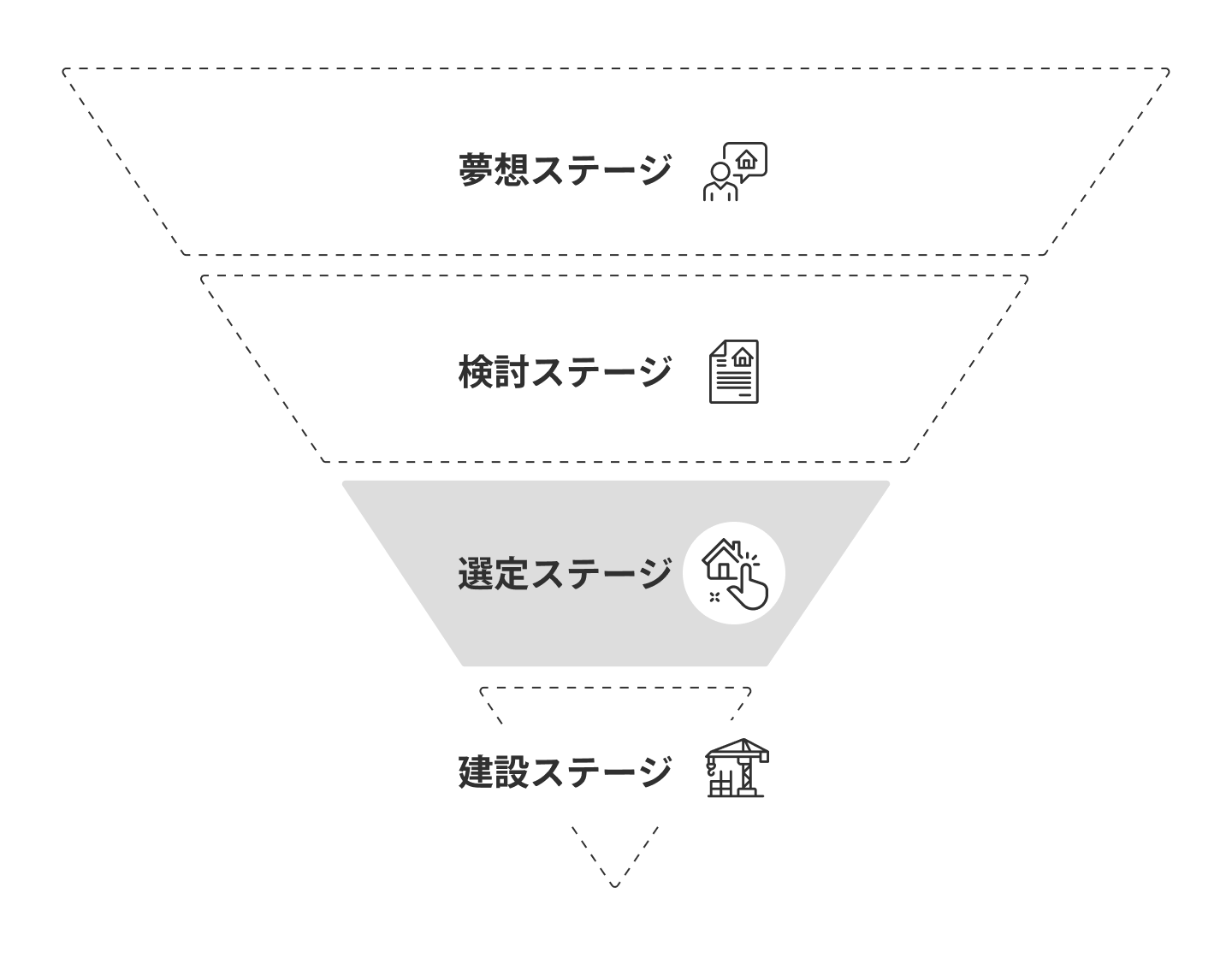住宅購入の4ステージ（選定ステージ）