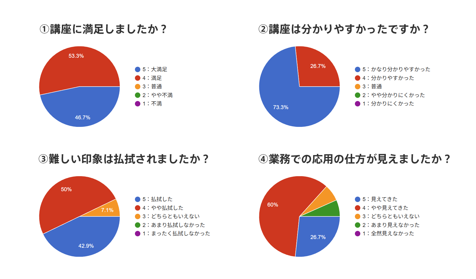 受講者アンケート結果：①講座に満足しましたか？ ②講座は分かりやすかったですか？ ③難しい印象は払拭されましたか？ ④業務での応用の仕方が見えましたか？