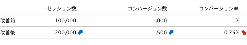 コンバージョン数とコンバージョン率
