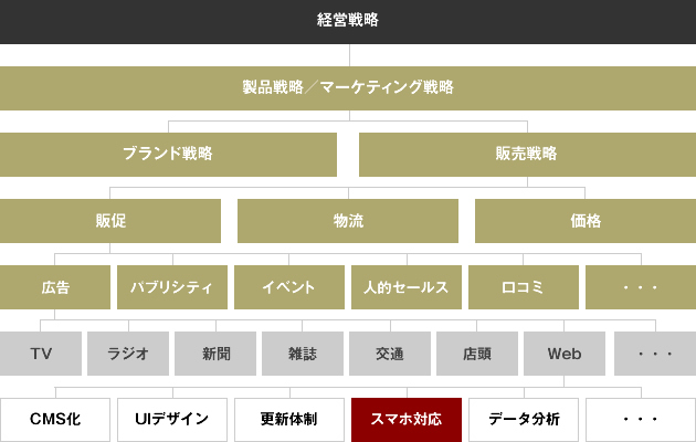 アップルの戦略