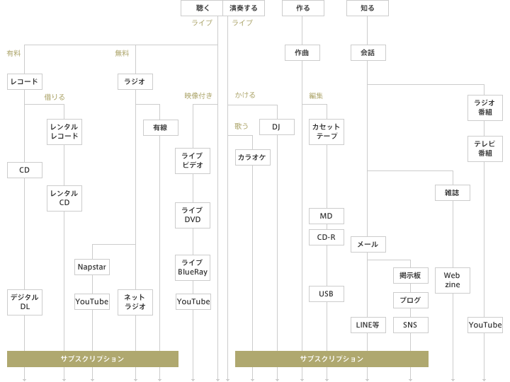 音楽の系譜