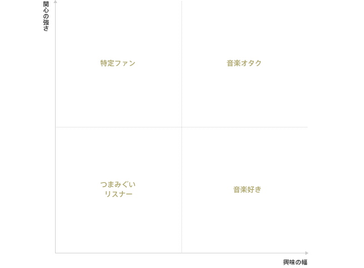 リスナーの分類