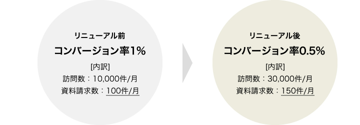 コンバージョン率の比較例1